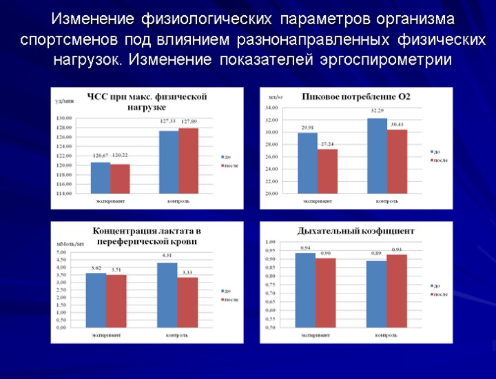 Изменение физиологических параметров организма спортсменов под влиянием разнонаправленных физических нагрузок. Изменение показателей эргоспирометрии